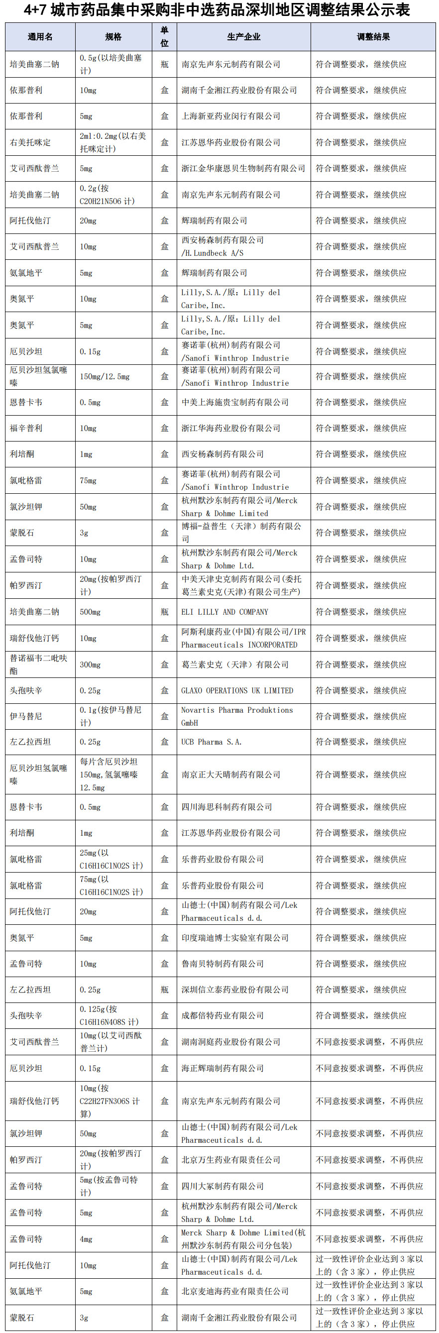 关于公示4+7城市药品集中采购非中选药品深圳地区调整结果的通知