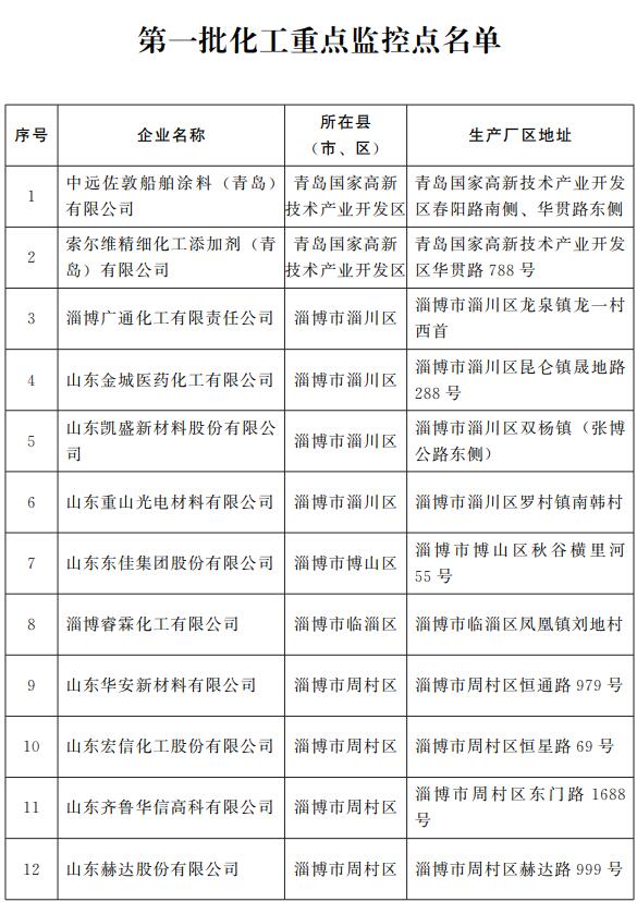 第一批化工重点监控点名单